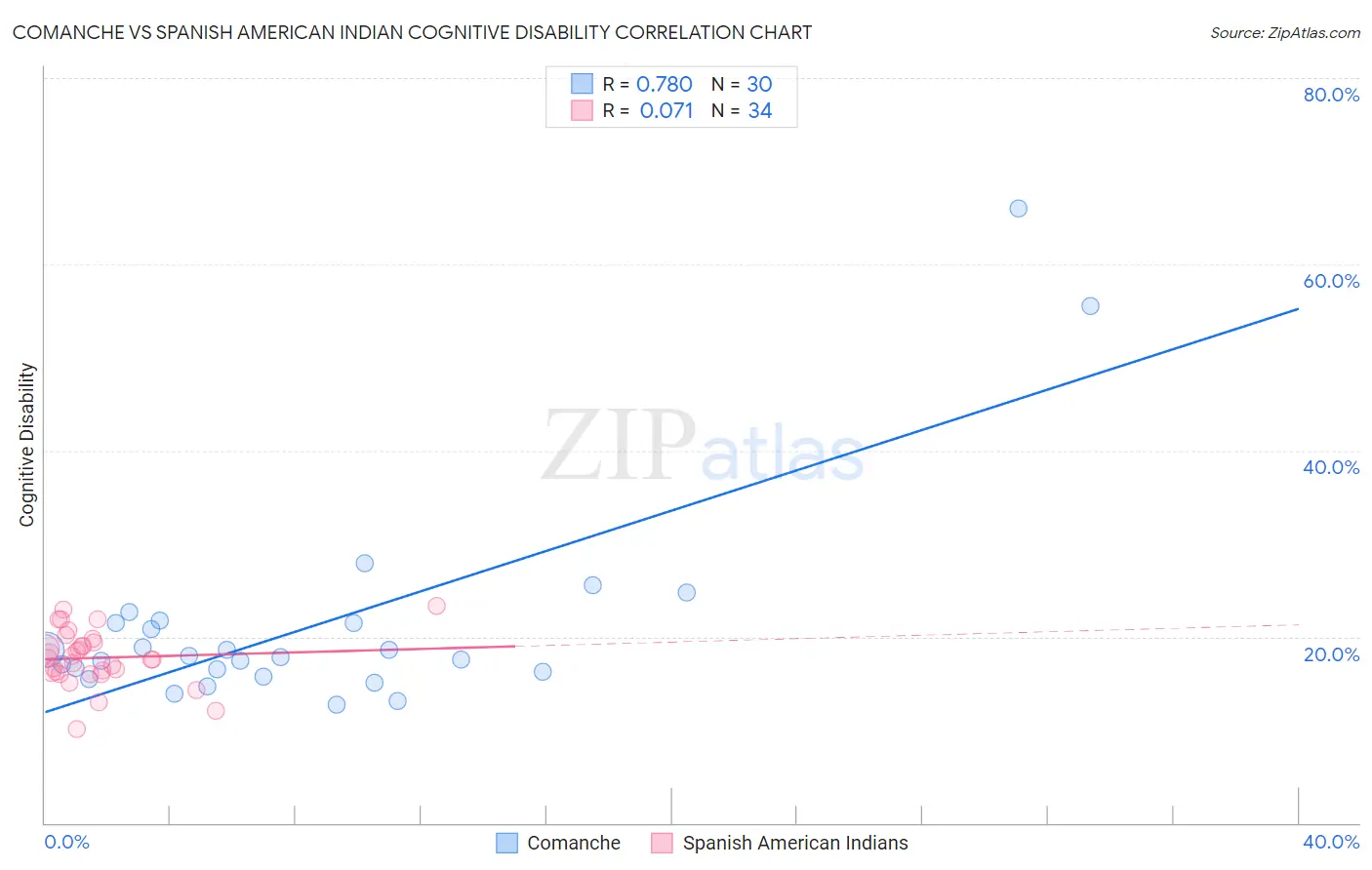 Comanche vs Spanish American Indian Cognitive Disability