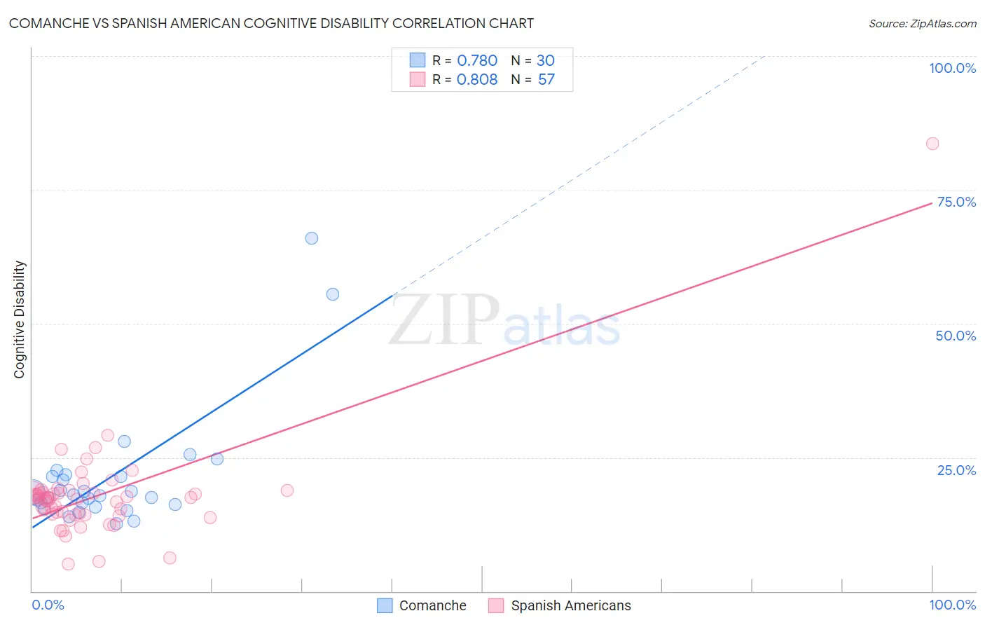 Comanche vs Spanish American Cognitive Disability
