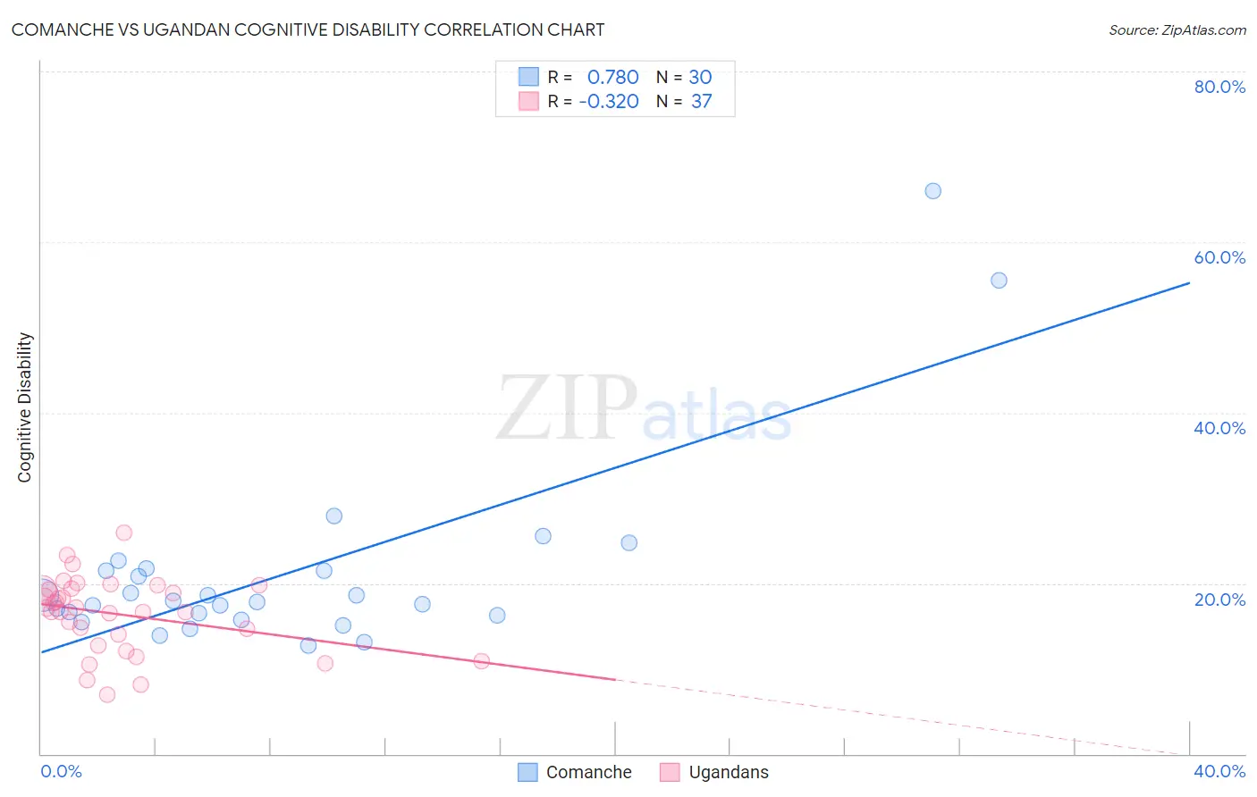 Comanche vs Ugandan Cognitive Disability
