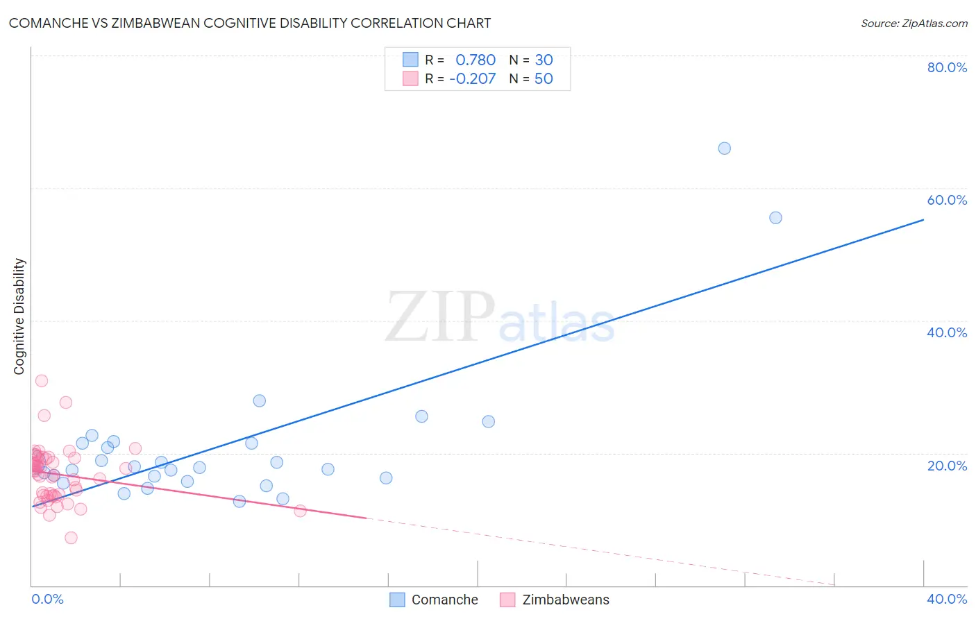 Comanche vs Zimbabwean Cognitive Disability