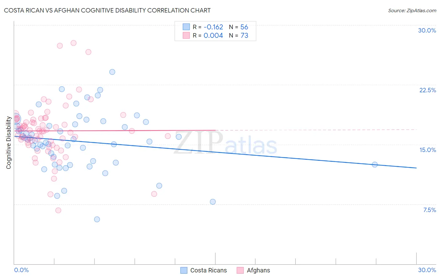 Costa Rican vs Afghan Cognitive Disability