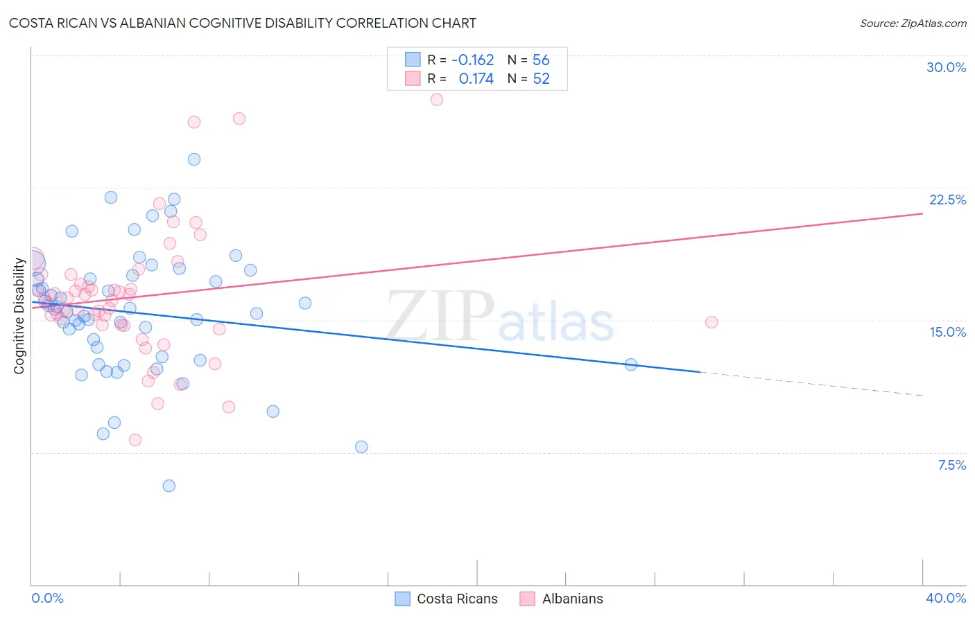 Costa Rican vs Albanian Cognitive Disability