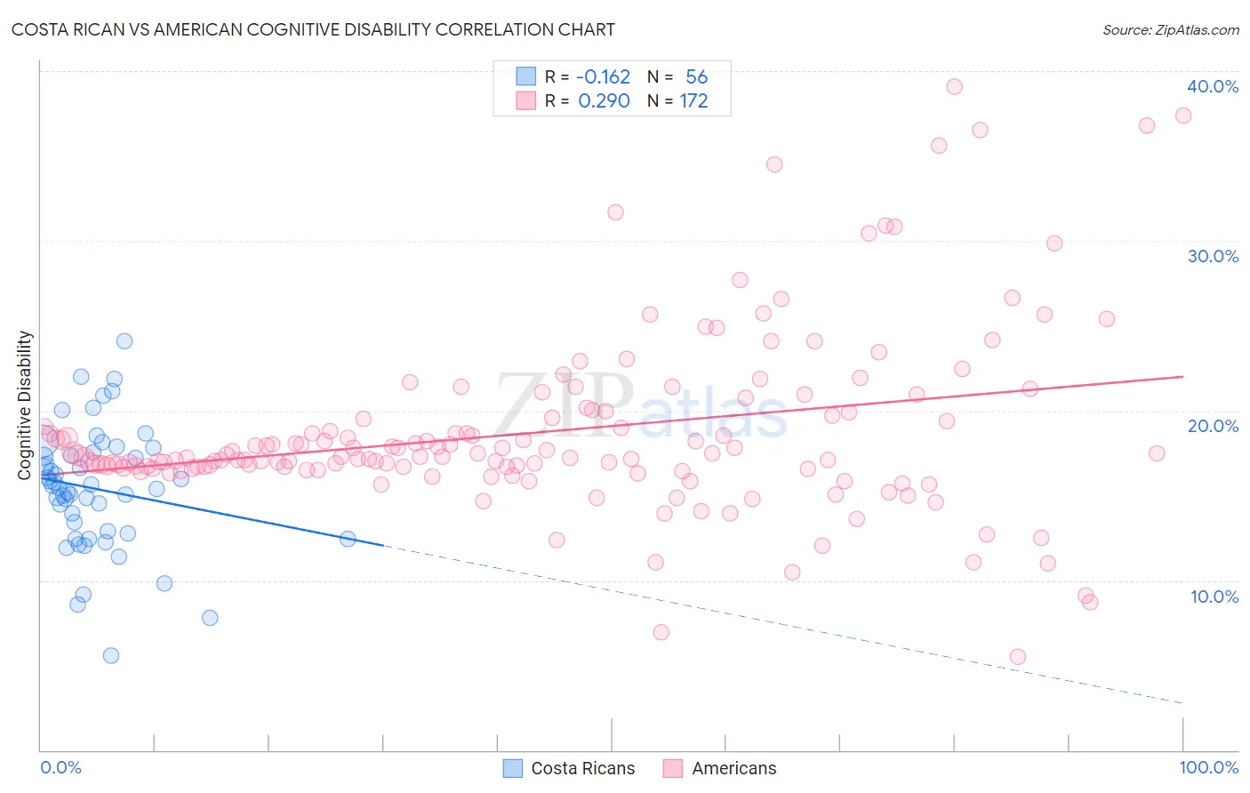 Costa Rican vs American Cognitive Disability