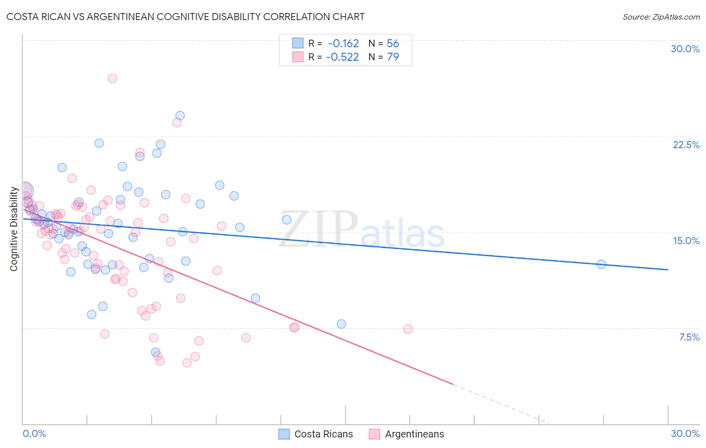 Costa Rican vs Argentinean Cognitive Disability