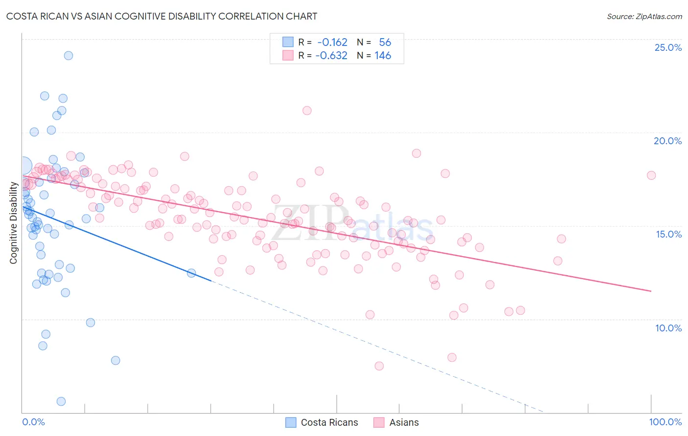 Costa Rican vs Asian Cognitive Disability