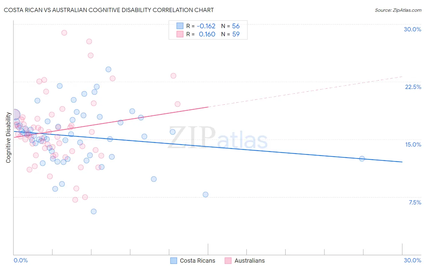 Costa Rican vs Australian Cognitive Disability