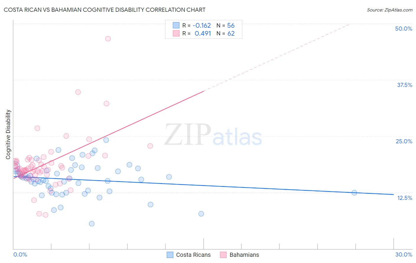 Costa Rican vs Bahamian Cognitive Disability