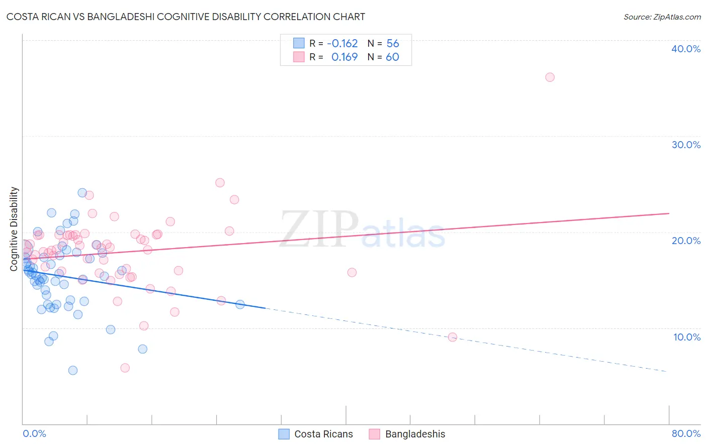 Costa Rican vs Bangladeshi Cognitive Disability