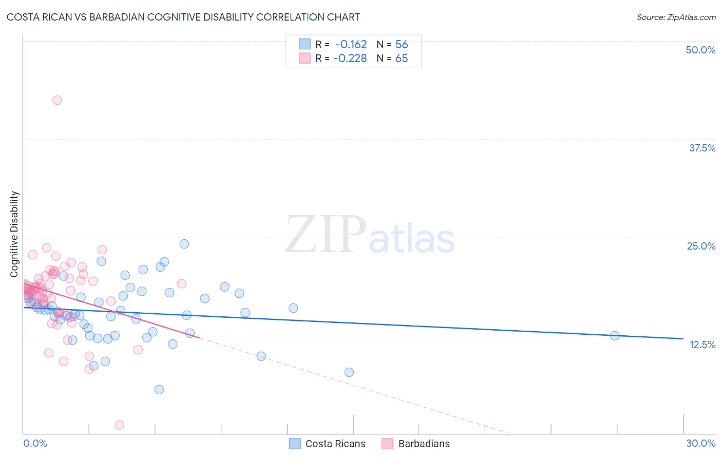 Costa Rican vs Barbadian Cognitive Disability