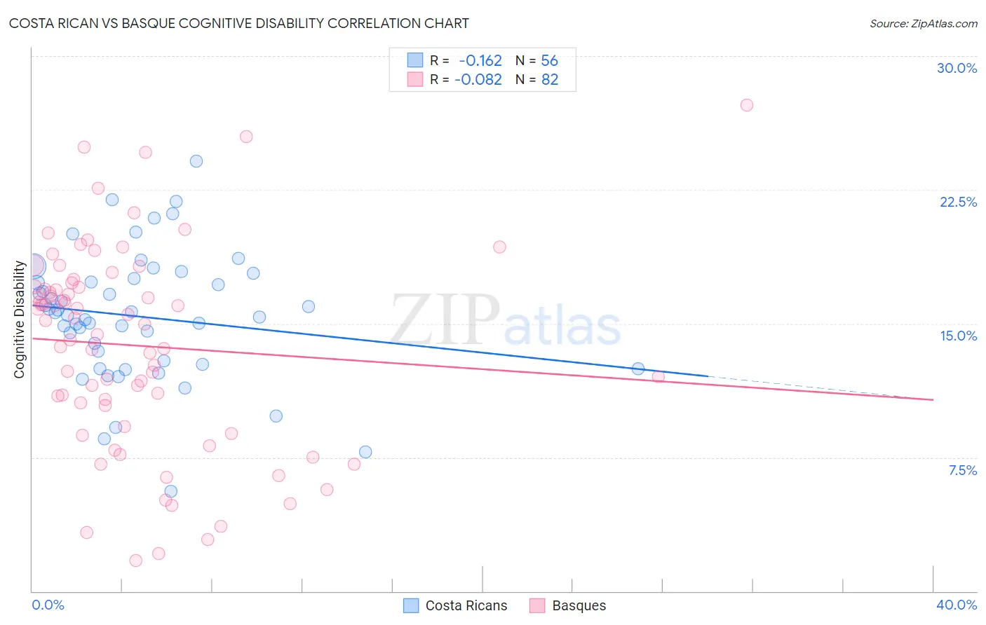 Costa Rican vs Basque Cognitive Disability