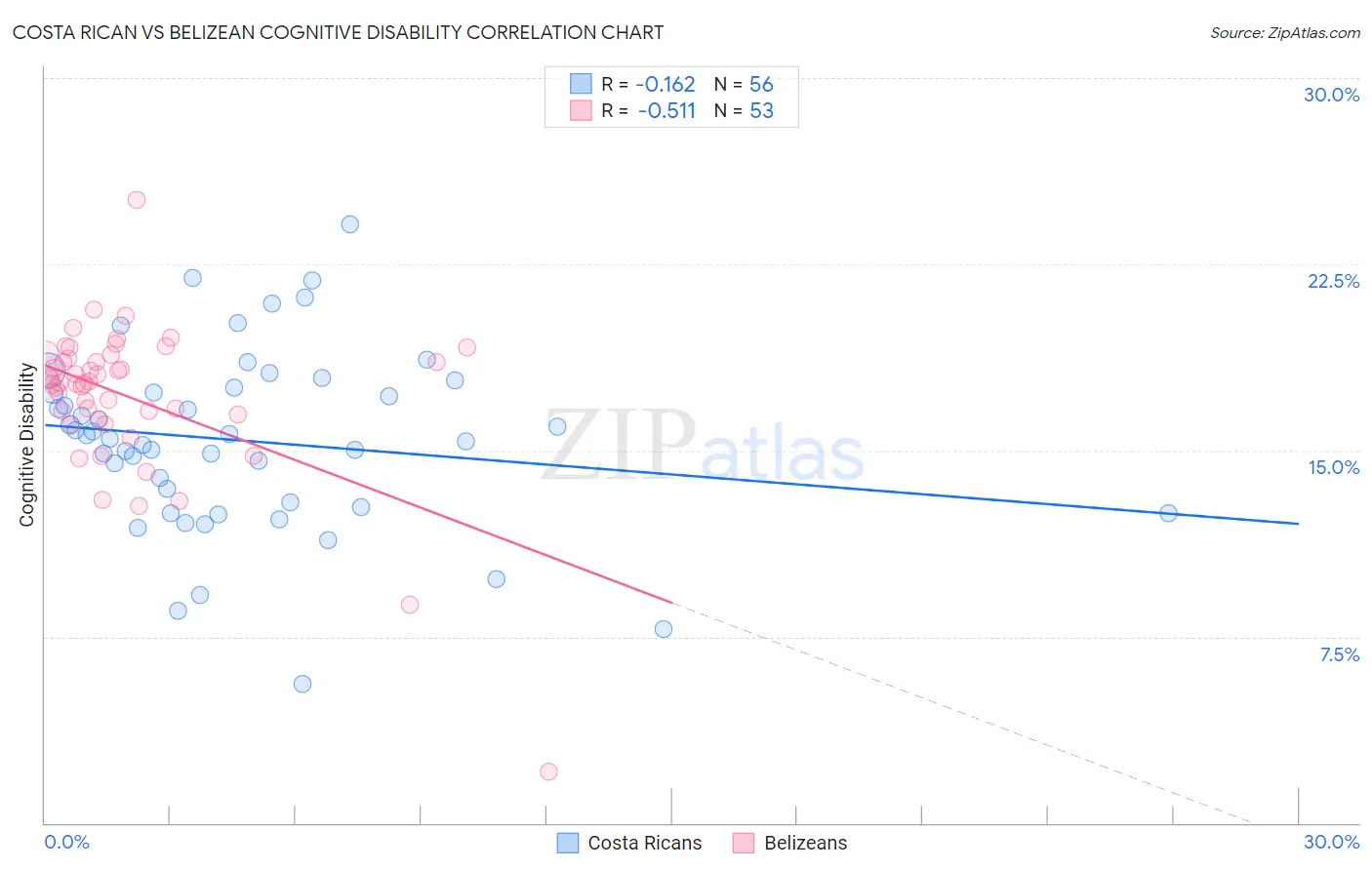 Costa Rican vs Belizean Cognitive Disability