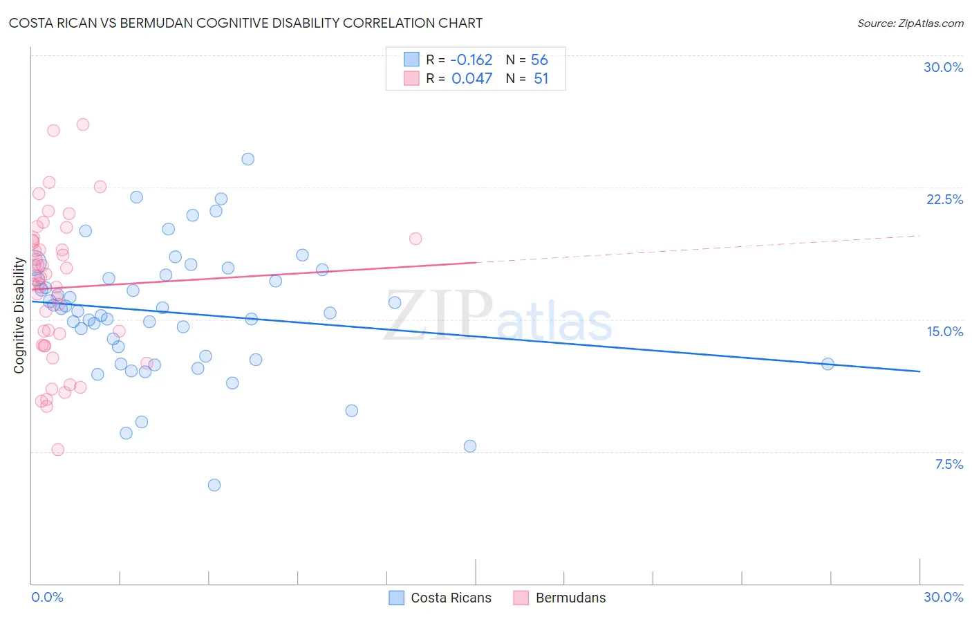 Costa Rican vs Bermudan Cognitive Disability