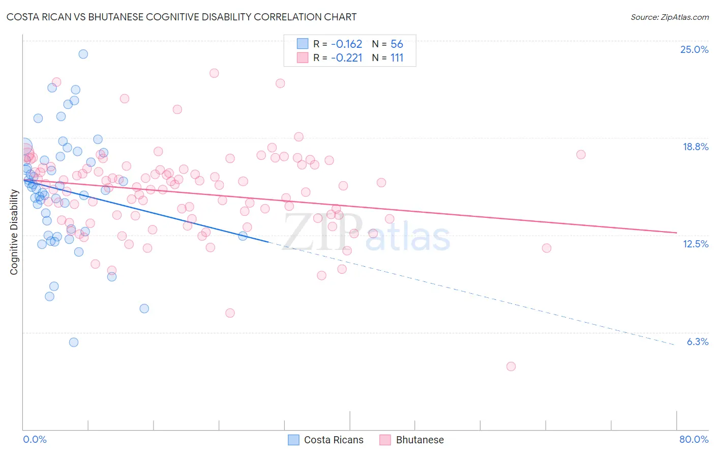 Costa Rican vs Bhutanese Cognitive Disability