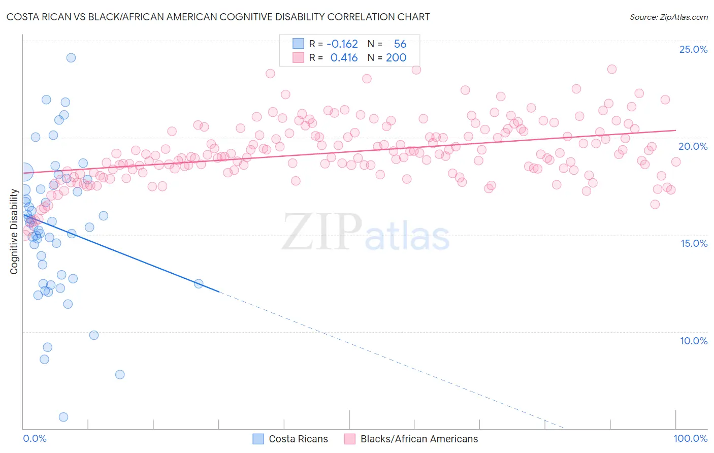 Costa Rican vs Black/African American Cognitive Disability