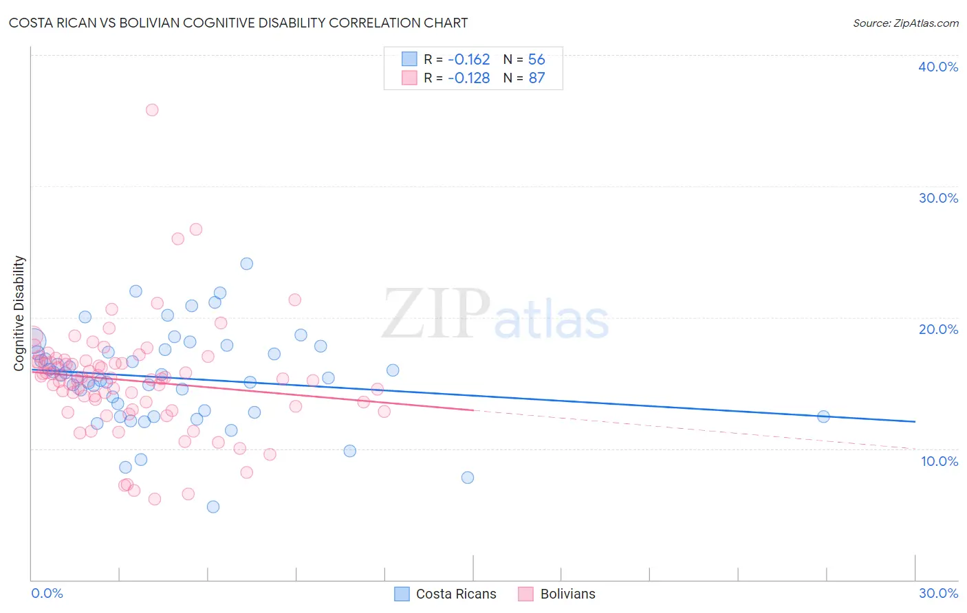 Costa Rican vs Bolivian Cognitive Disability