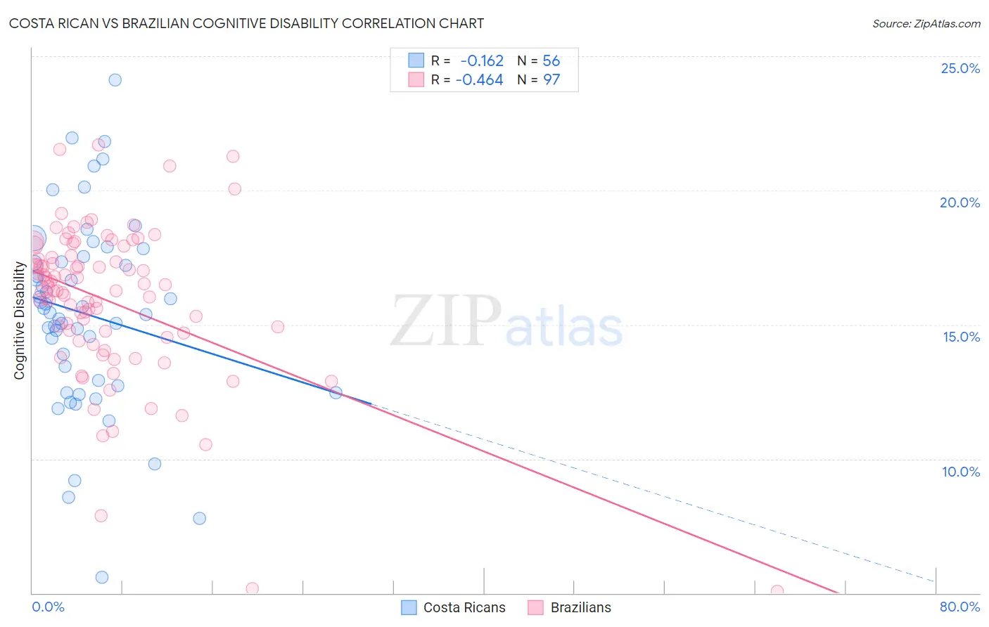 Costa Rican vs Brazilian Cognitive Disability