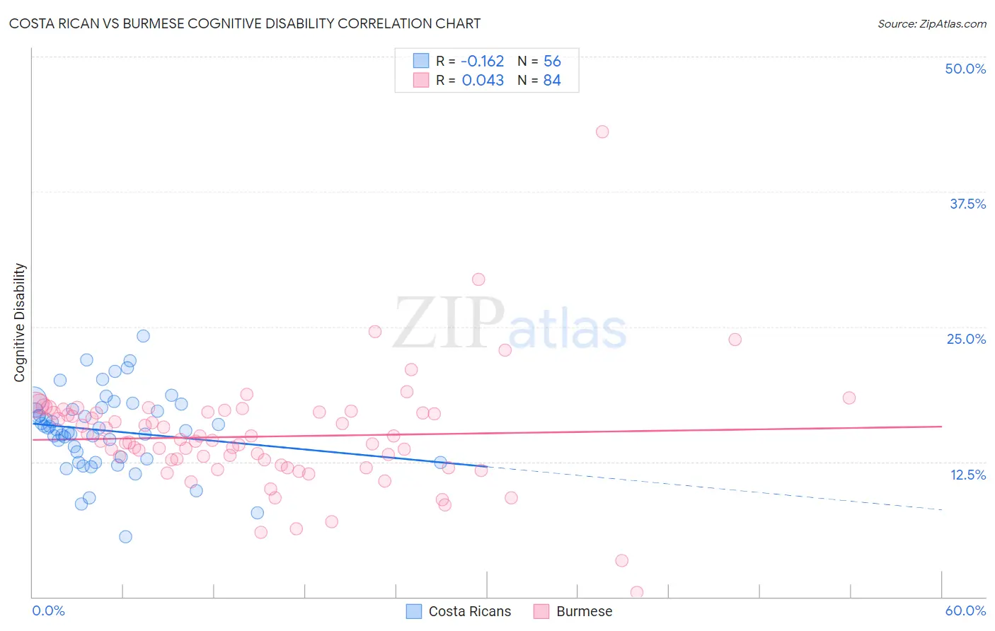 Costa Rican vs Burmese Cognitive Disability