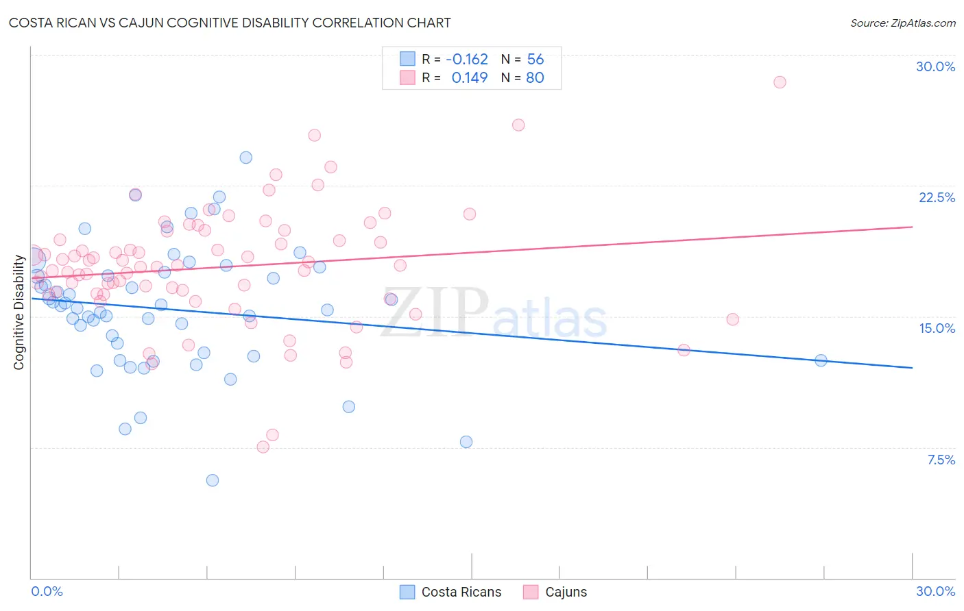 Costa Rican vs Cajun Cognitive Disability