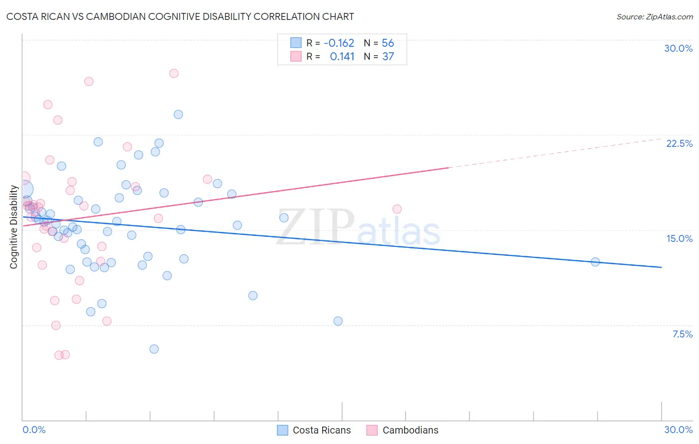 Costa Rican vs Cambodian Cognitive Disability