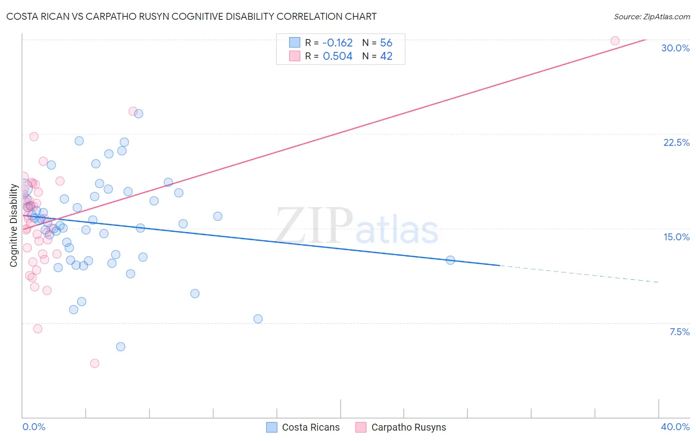 Costa Rican vs Carpatho Rusyn Cognitive Disability