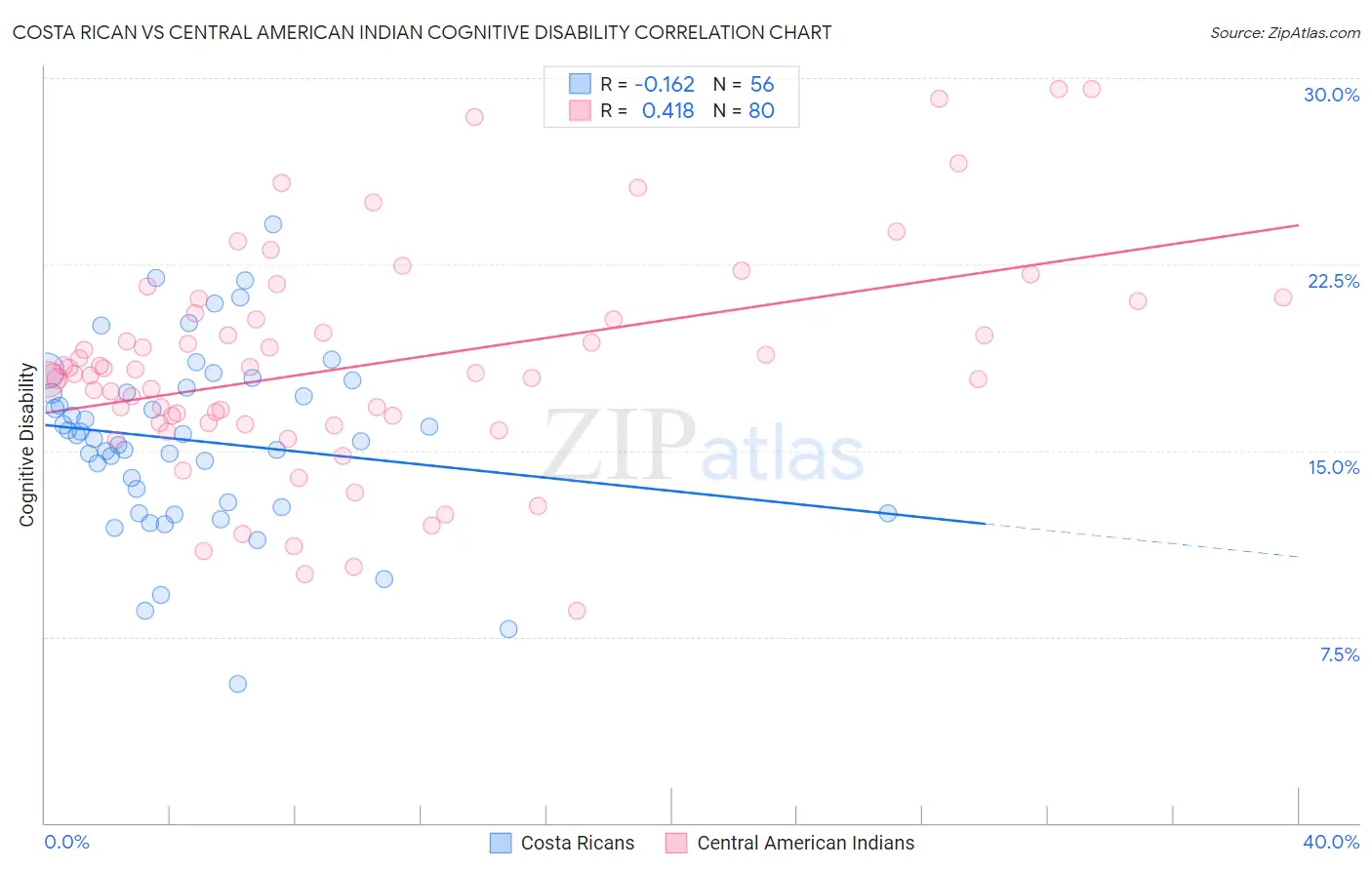 Costa Rican vs Central American Indian Cognitive Disability