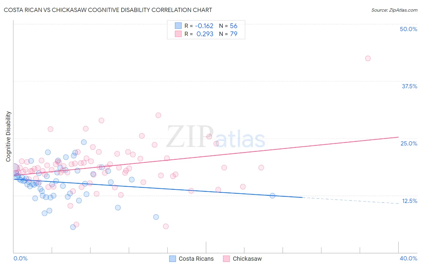 Costa Rican vs Chickasaw Cognitive Disability