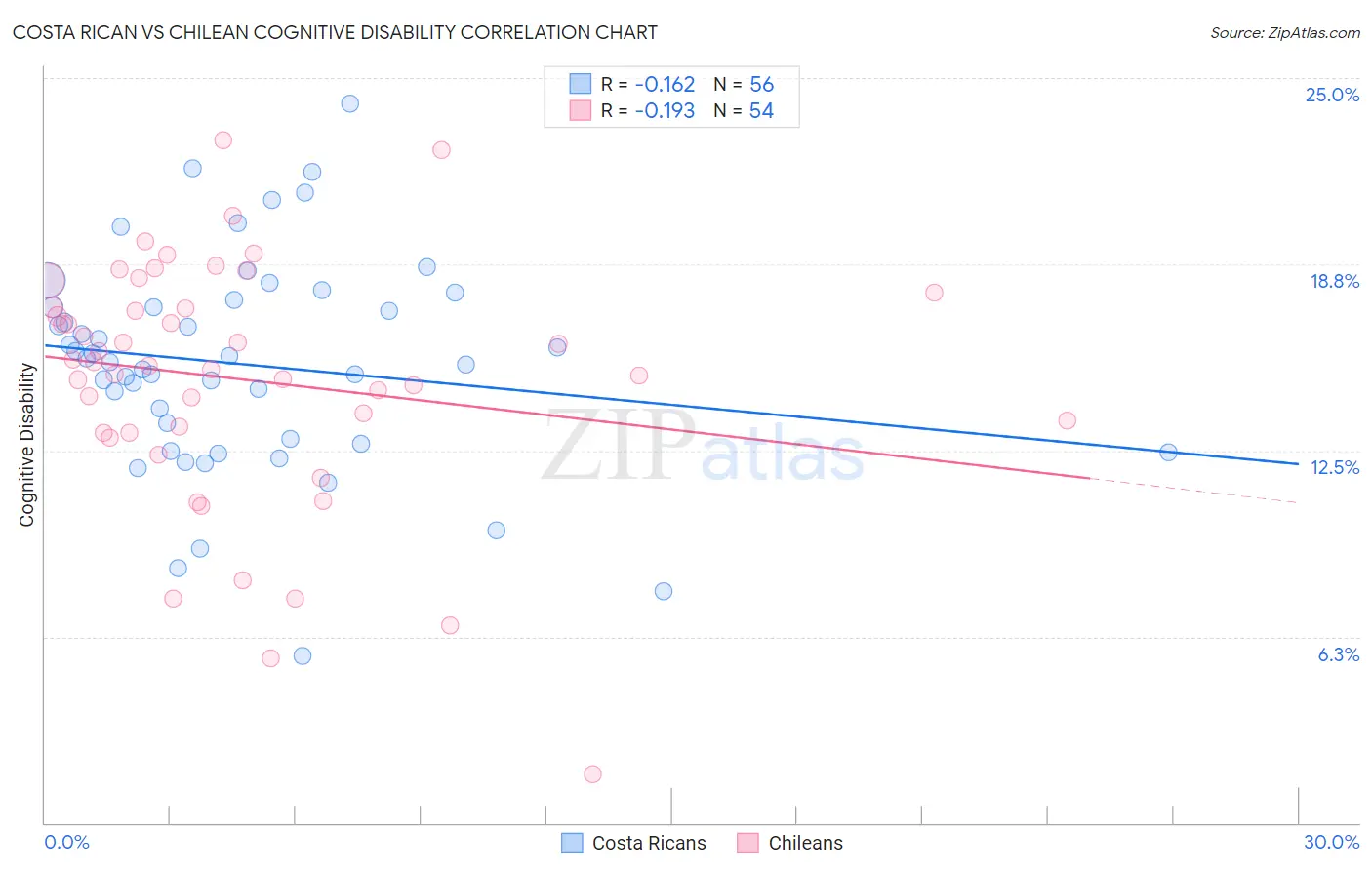 Costa Rican vs Chilean Cognitive Disability