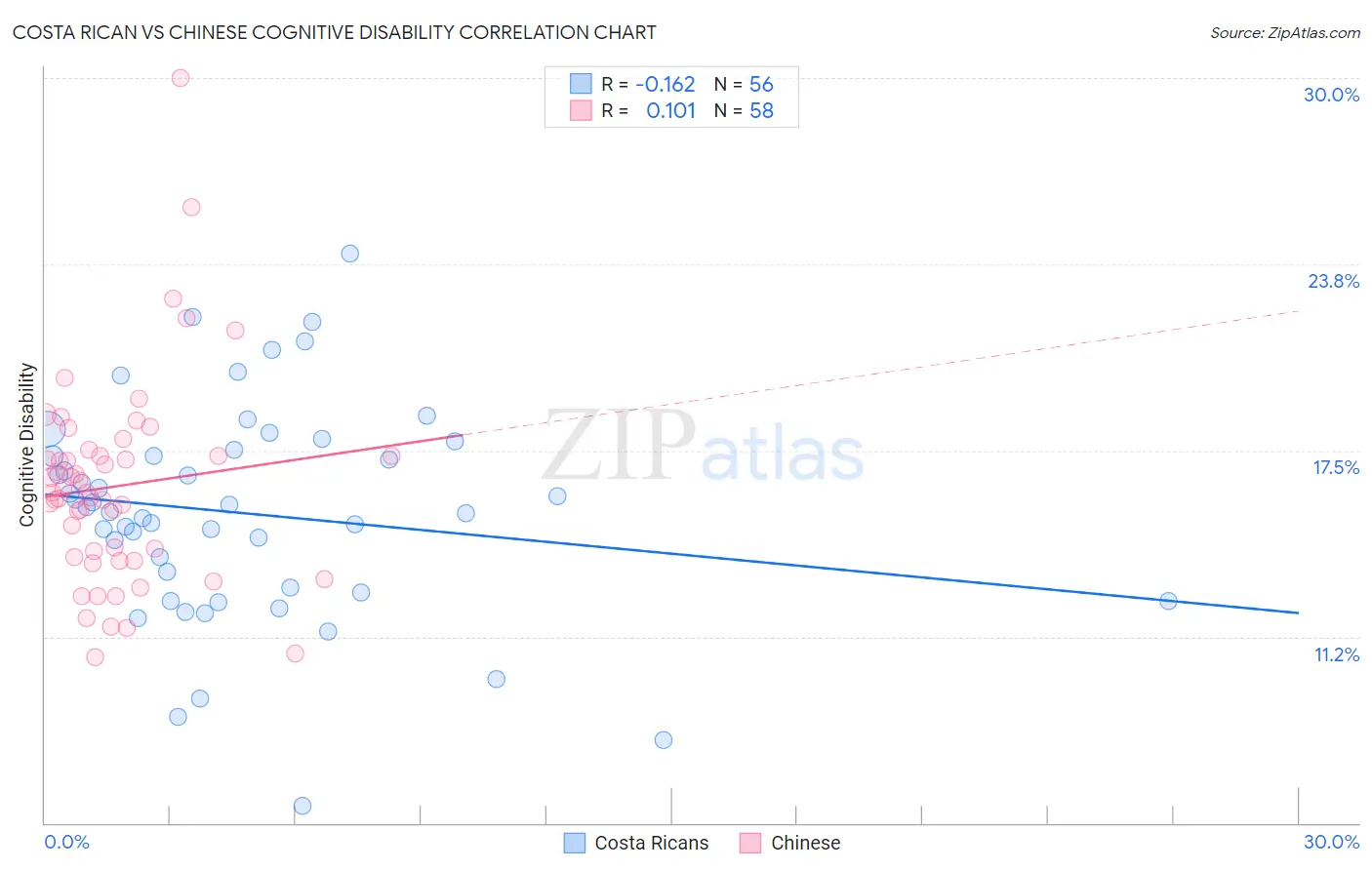 Costa Rican vs Chinese Cognitive Disability