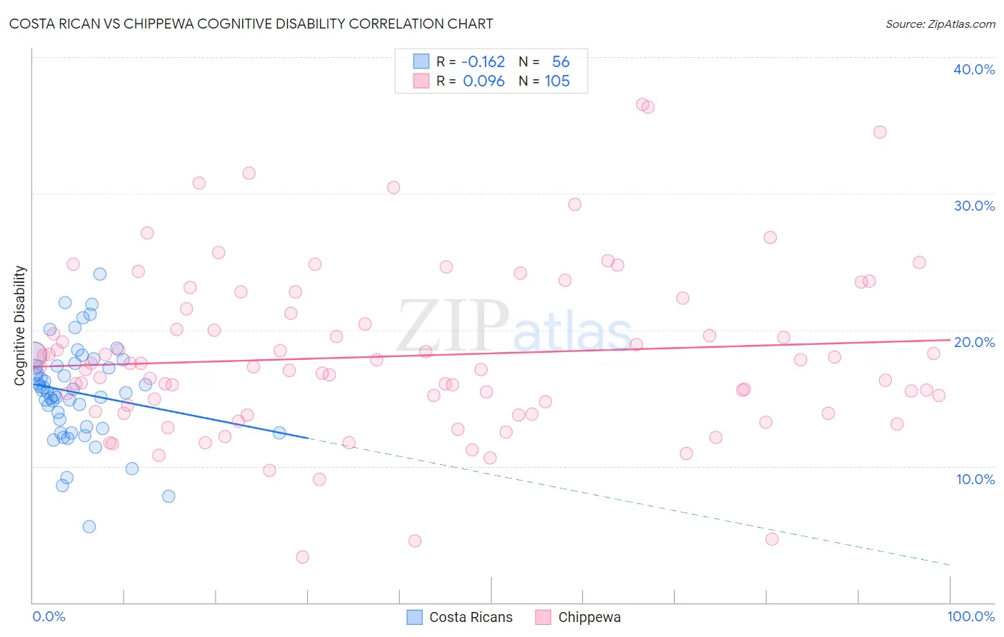 Costa Rican vs Chippewa Cognitive Disability