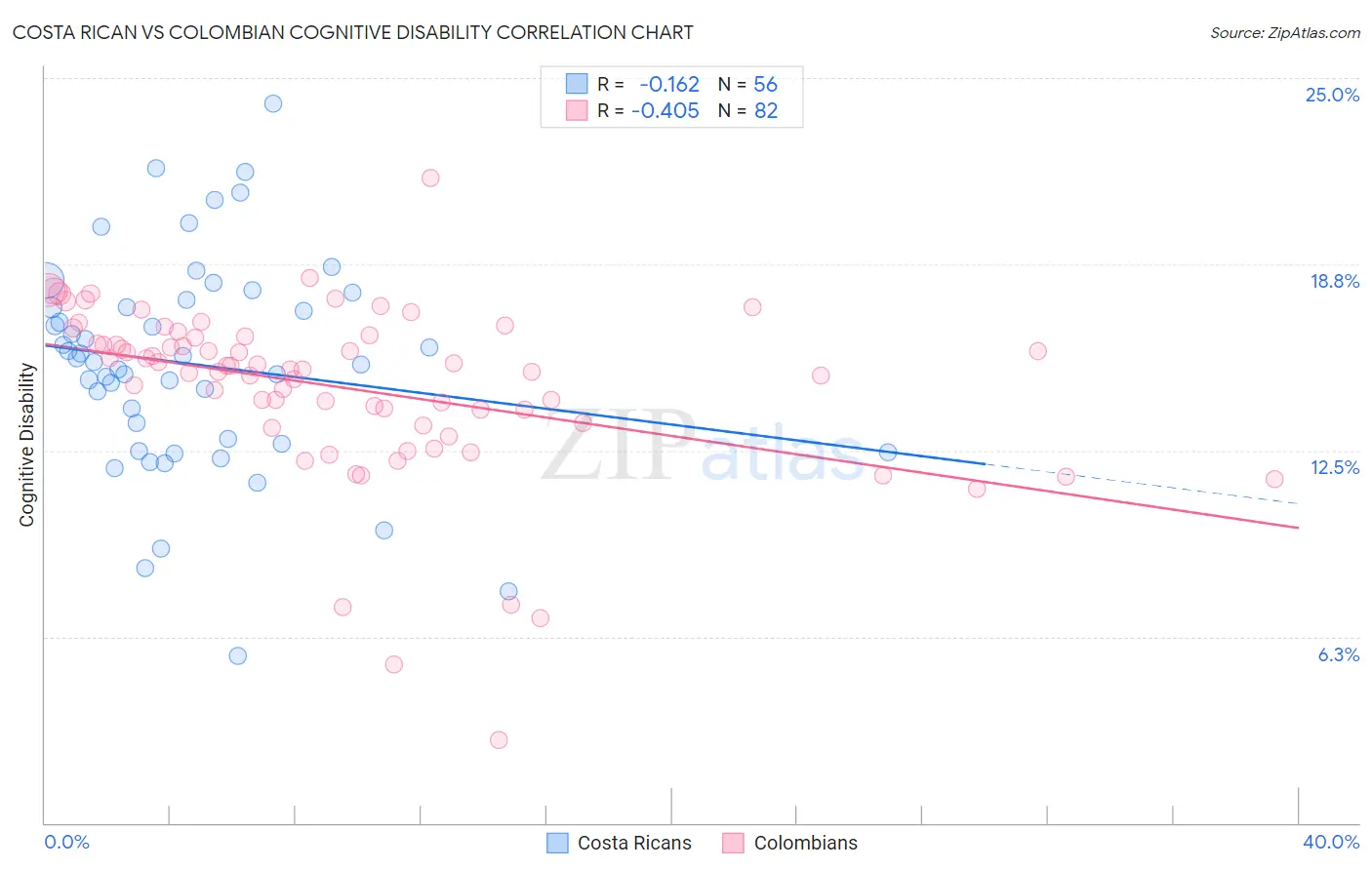 Costa Rican vs Colombian Cognitive Disability