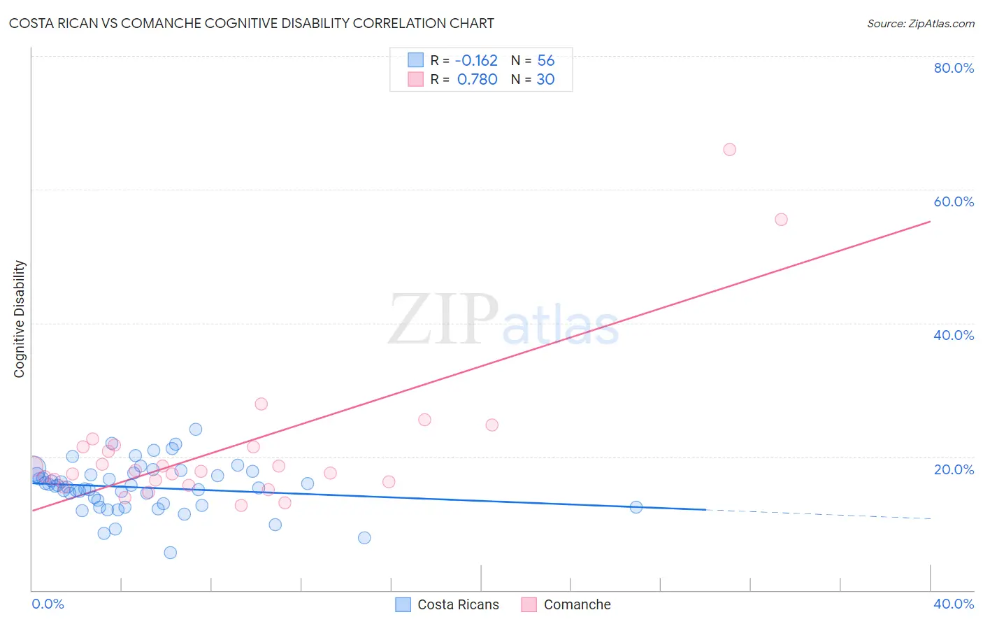 Costa Rican vs Comanche Cognitive Disability