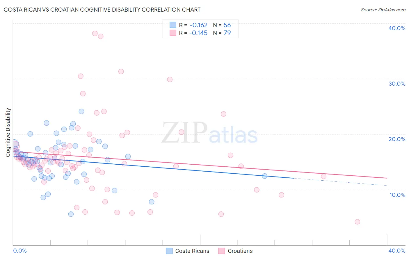 Costa Rican vs Croatian Cognitive Disability