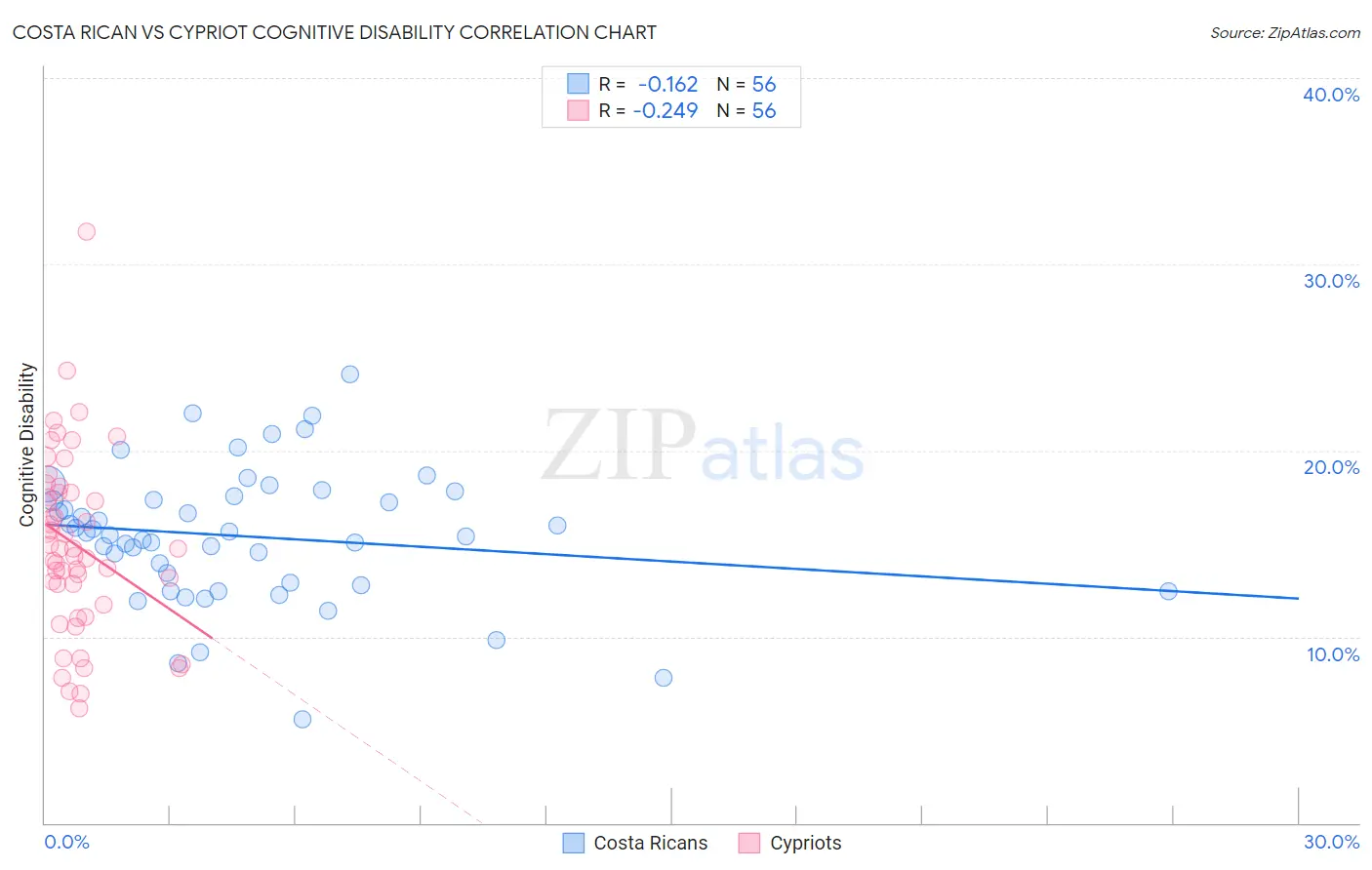 Costa Rican vs Cypriot Cognitive Disability