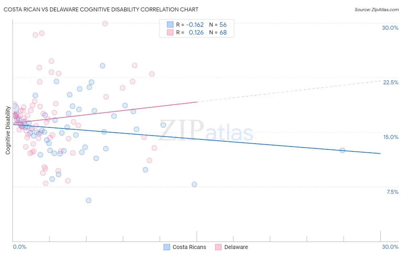 Costa Rican vs Delaware Cognitive Disability