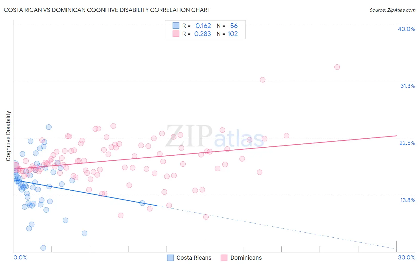 Costa Rican vs Dominican Cognitive Disability