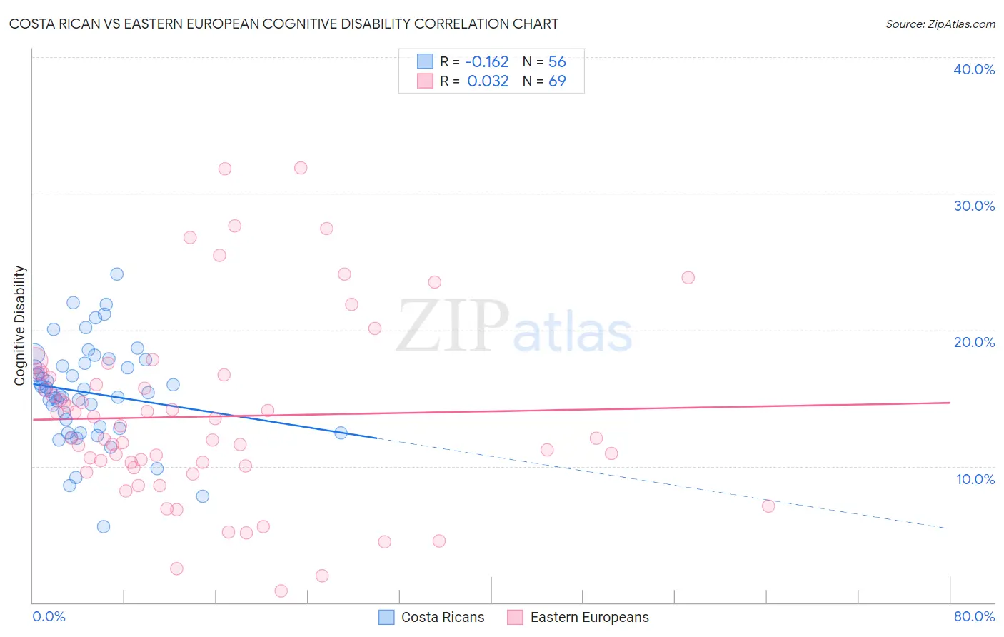 Costa Rican vs Eastern European Cognitive Disability