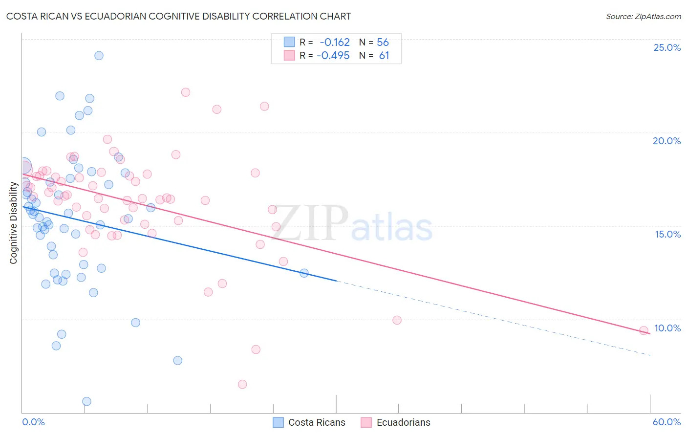 Costa Rican vs Ecuadorian Cognitive Disability