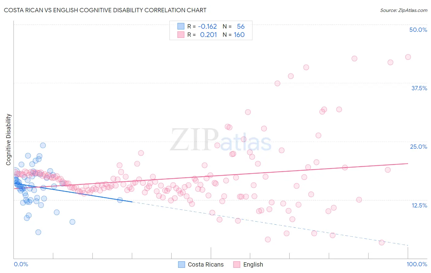 Costa Rican vs English Cognitive Disability