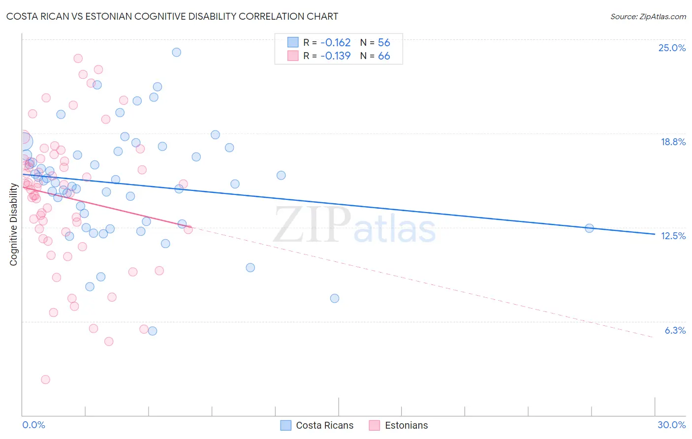 Costa Rican vs Estonian Cognitive Disability