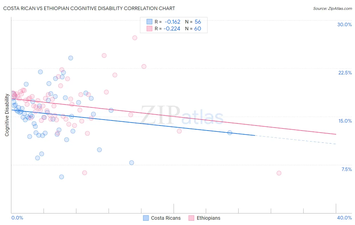 Costa Rican vs Ethiopian Cognitive Disability