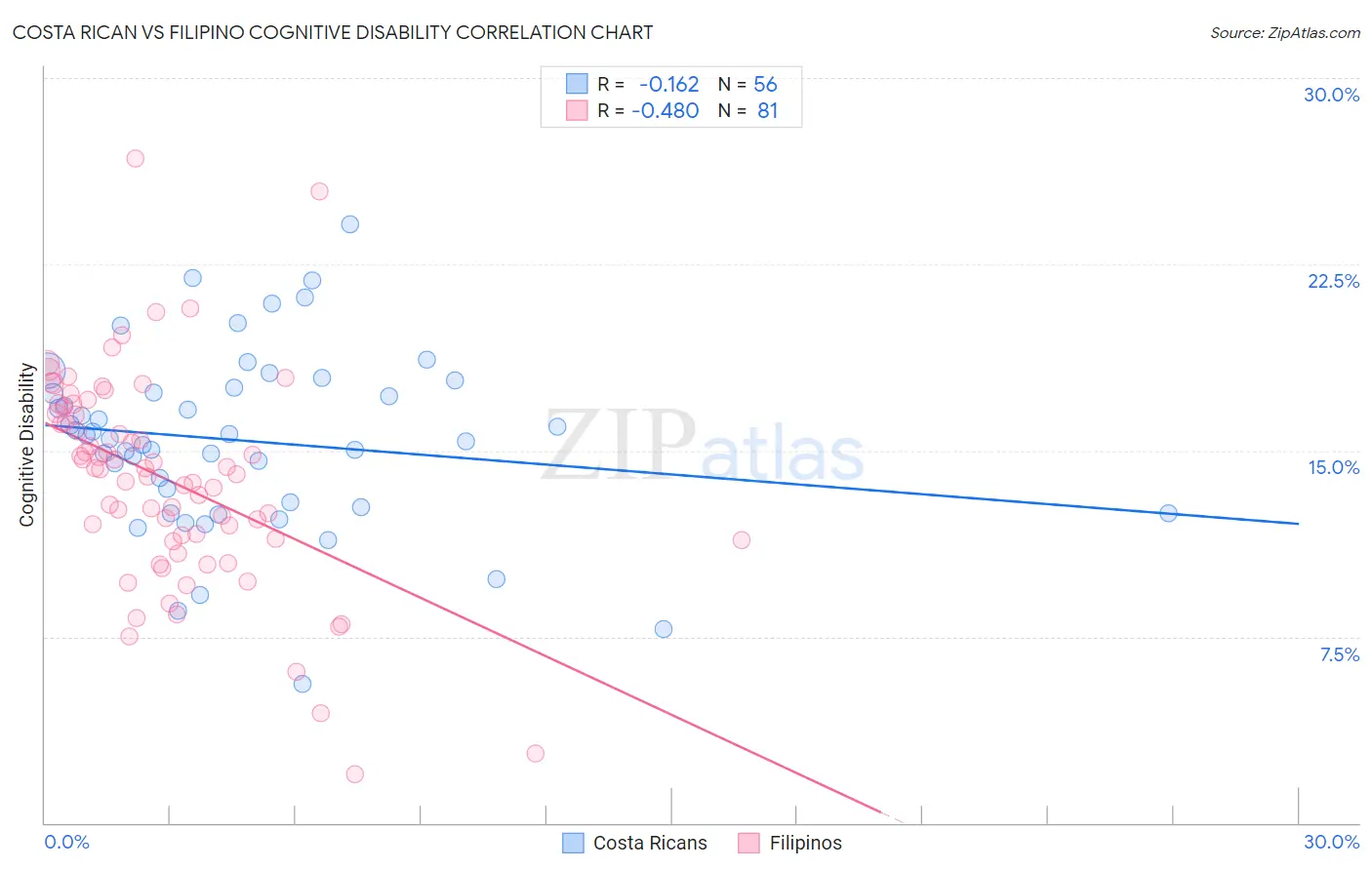 Costa Rican vs Filipino Cognitive Disability