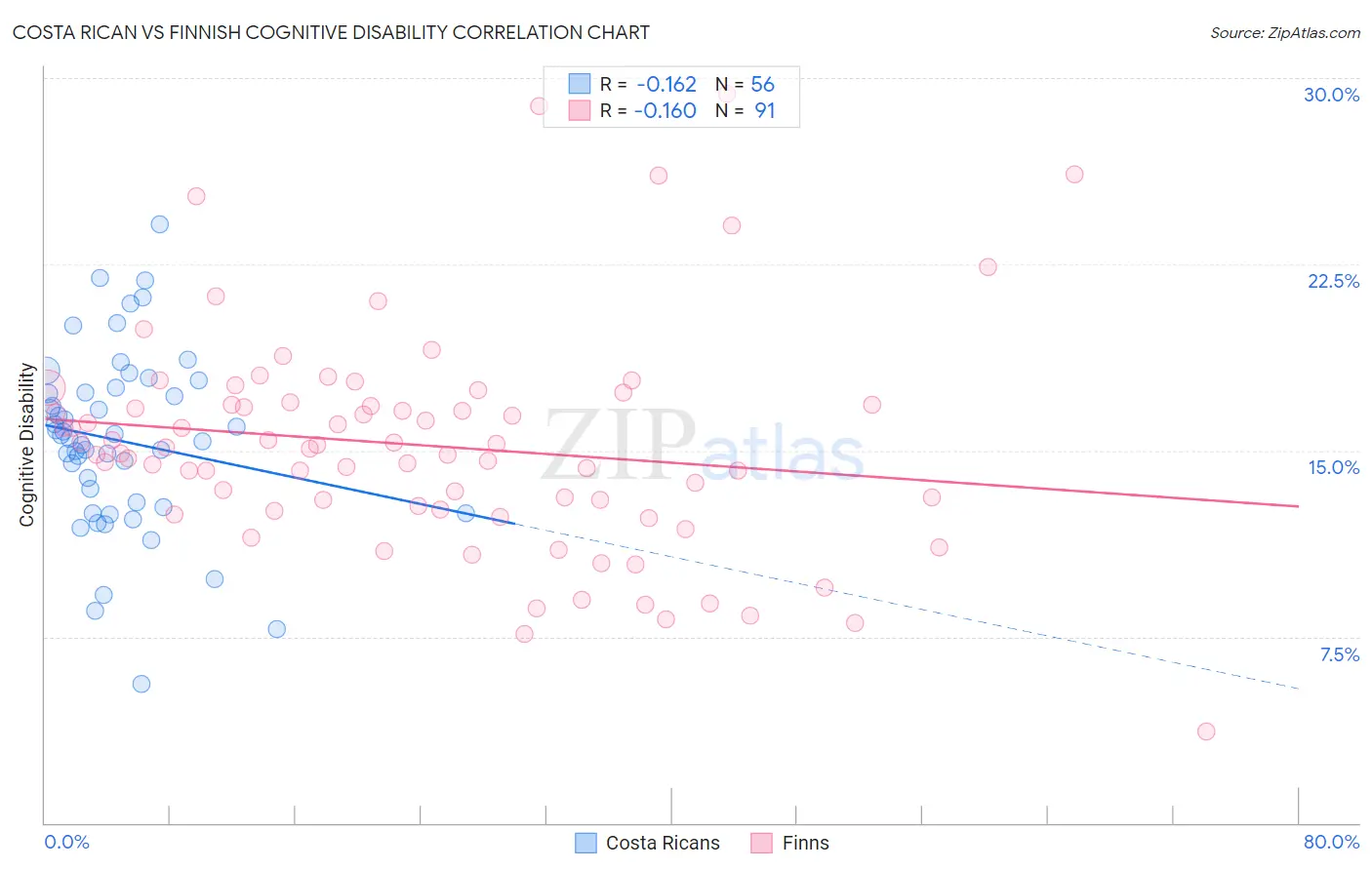 Costa Rican vs Finnish Cognitive Disability