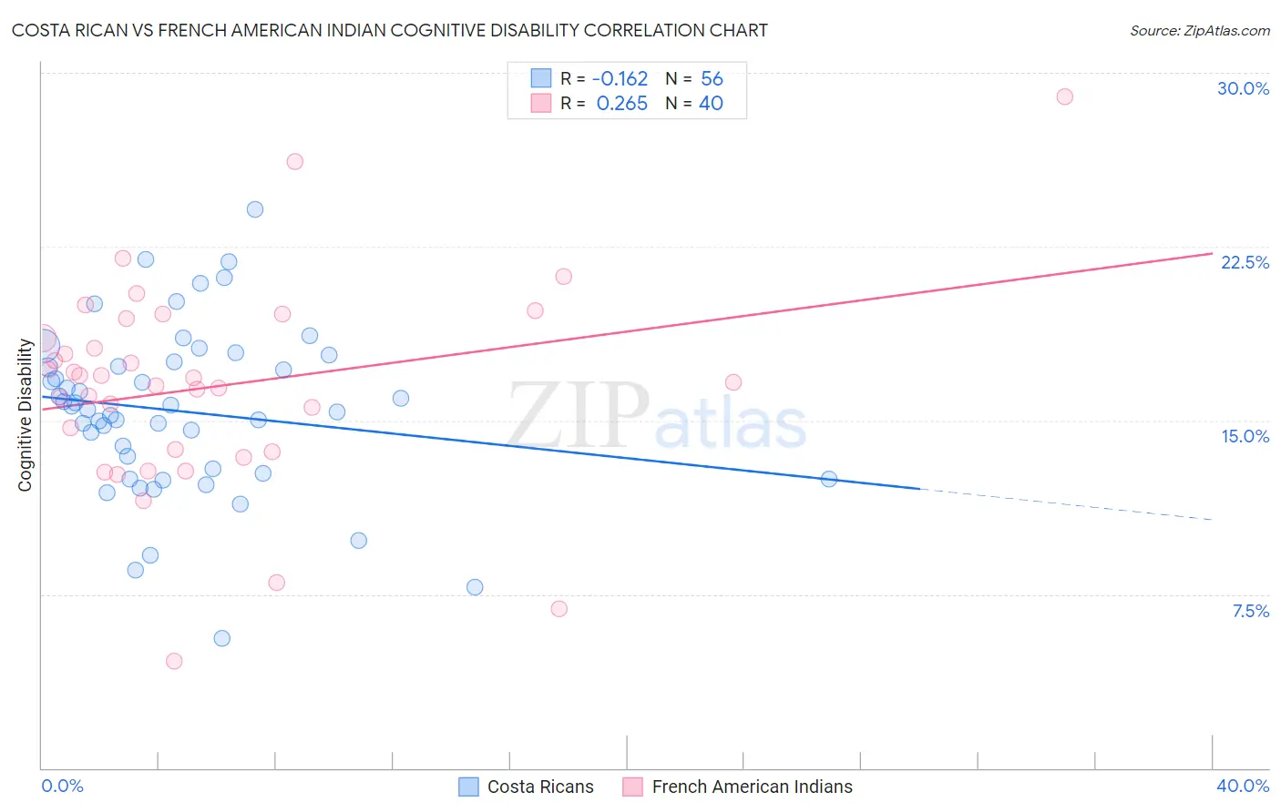 Costa Rican vs French American Indian Cognitive Disability