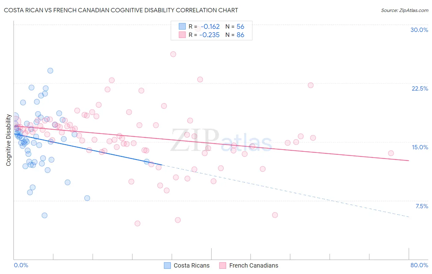 Costa Rican vs French Canadian Cognitive Disability