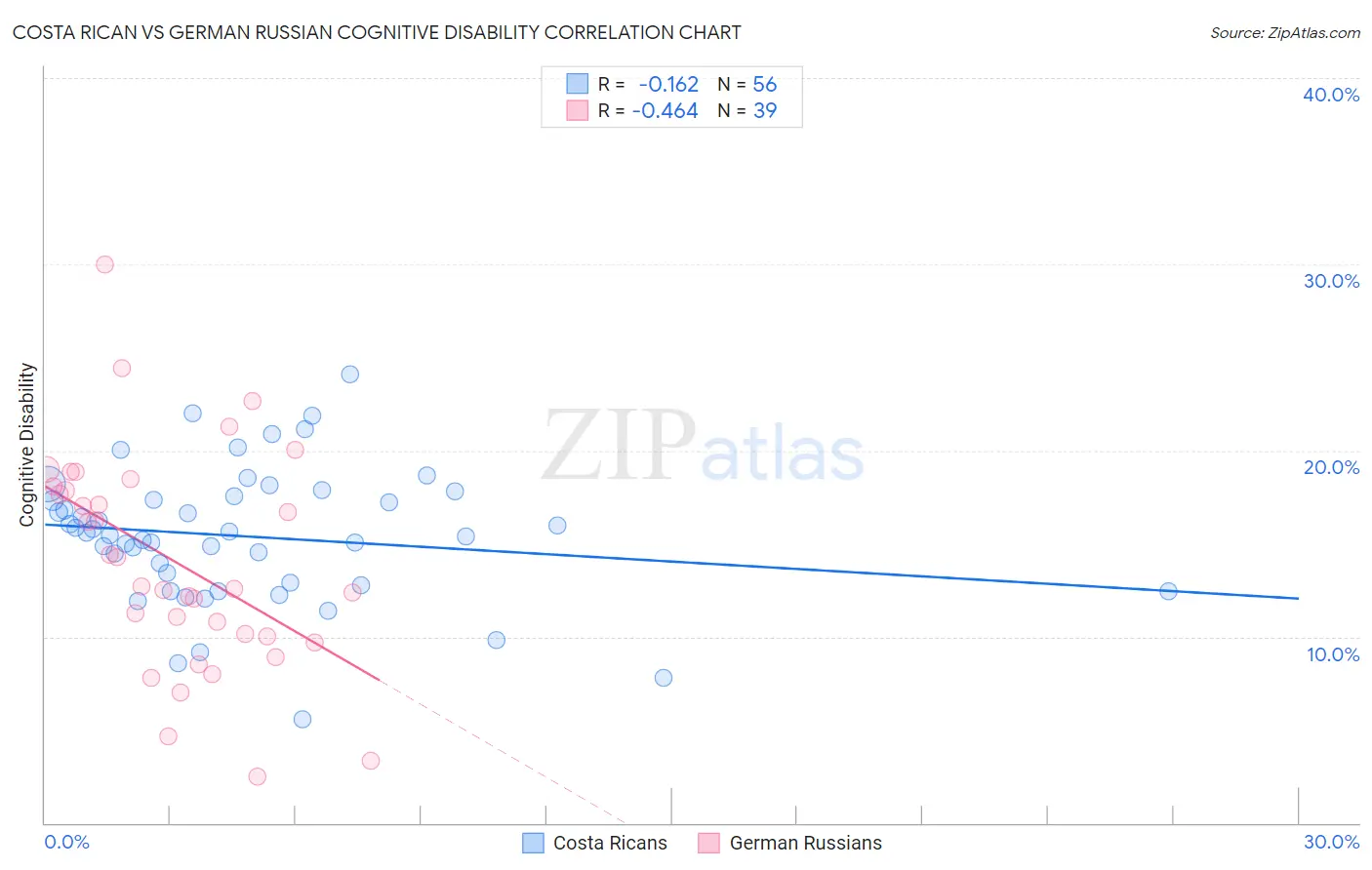 Costa Rican vs German Russian Cognitive Disability