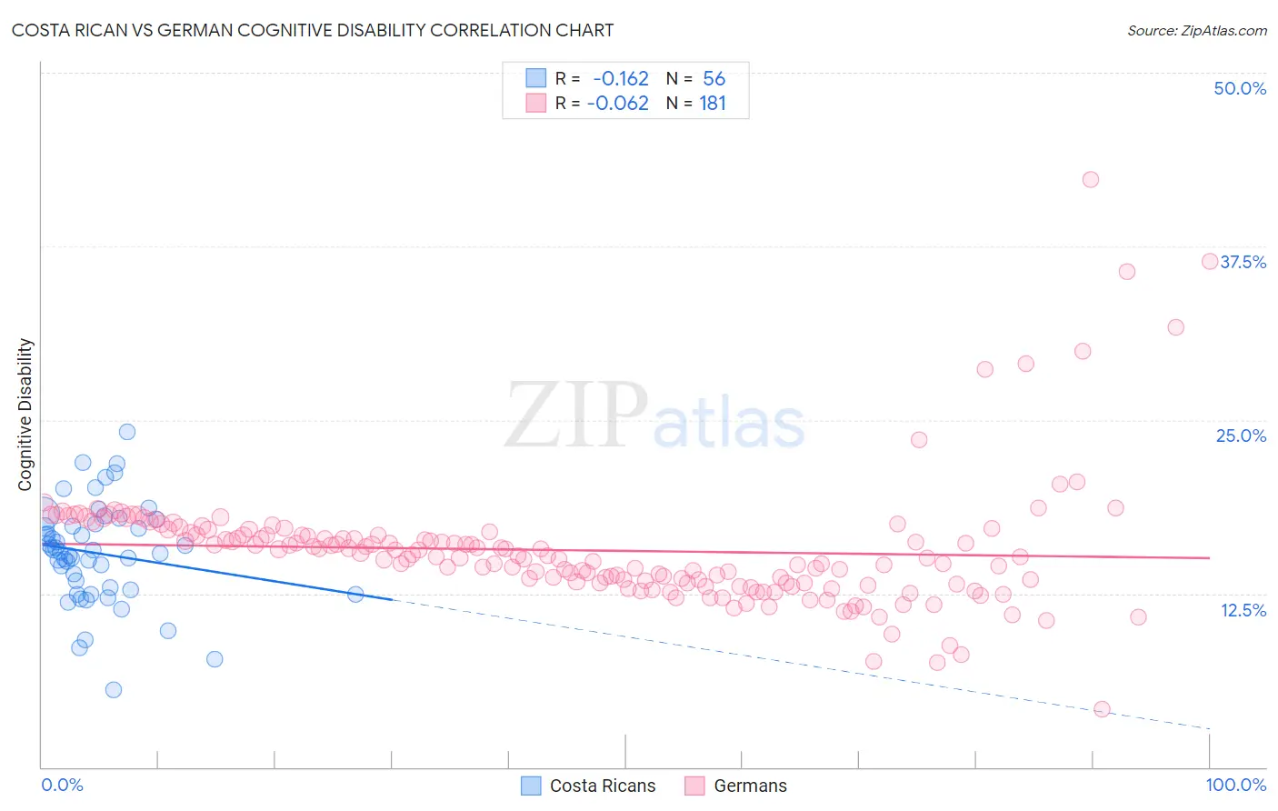 Costa Rican vs German Cognitive Disability