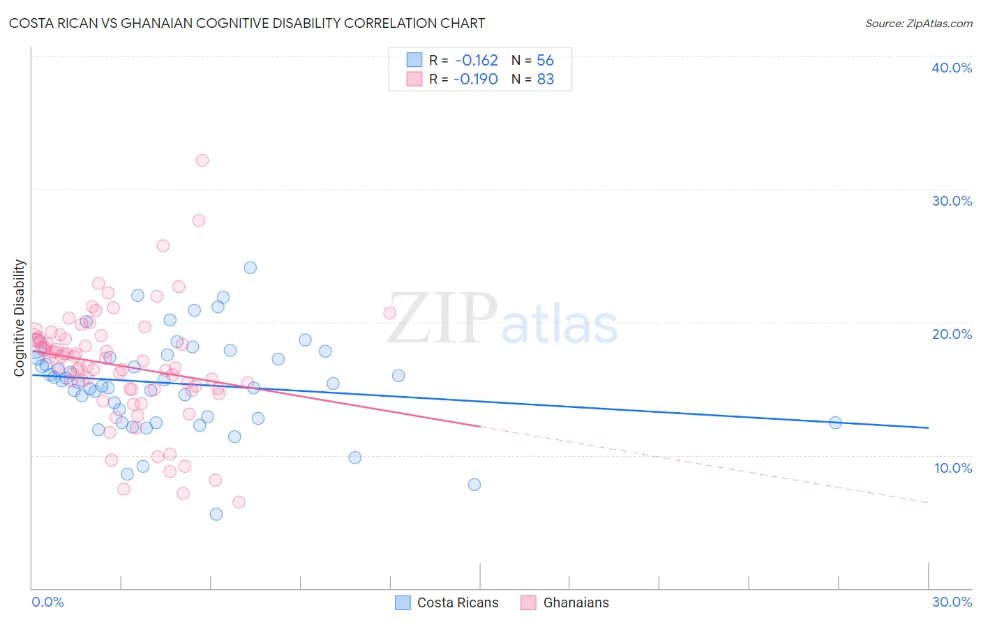 Costa Rican vs Ghanaian Cognitive Disability