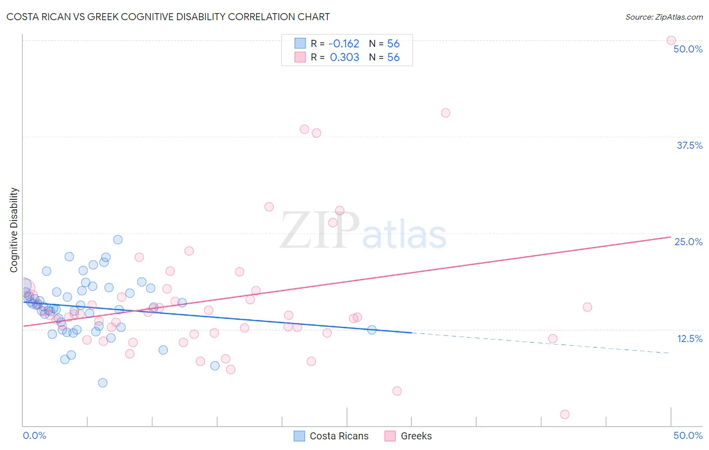 Costa Rican vs Greek Cognitive Disability