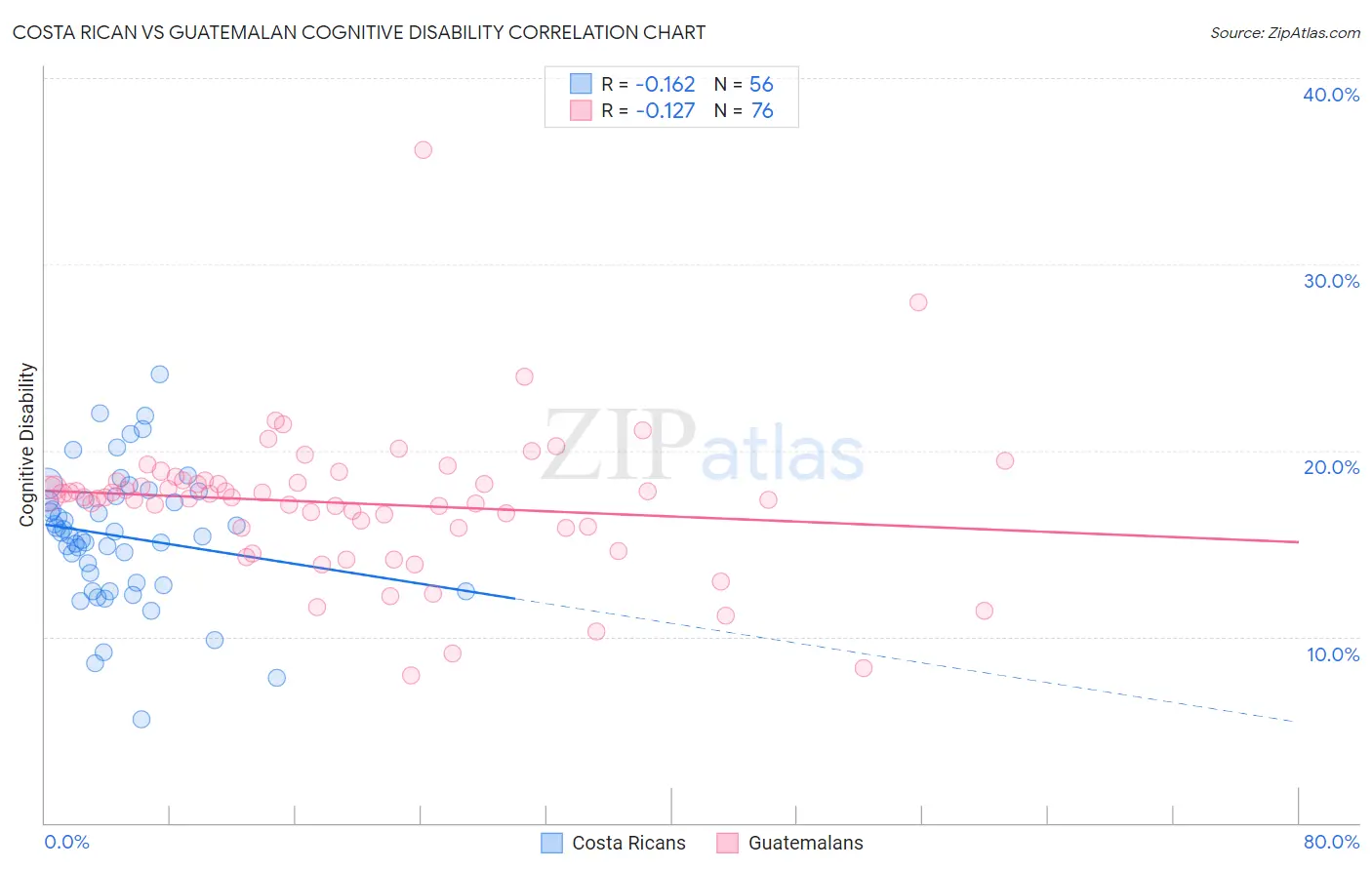 Costa Rican vs Guatemalan Cognitive Disability