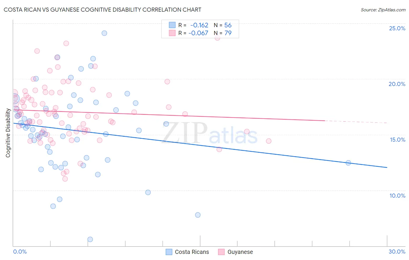 Costa Rican vs Guyanese Cognitive Disability